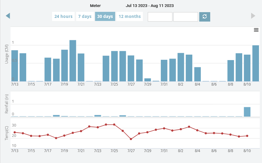 Screenshot showing the 30 day water usage